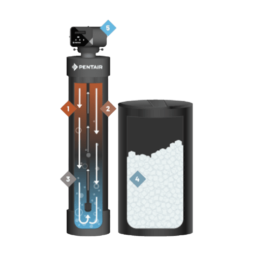diagram explains how the water softener work