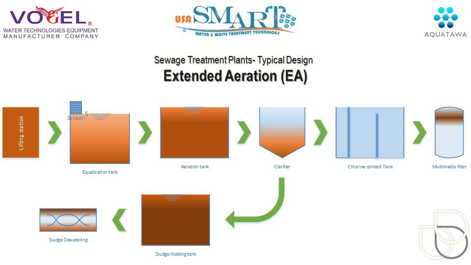 Sewage treatment plant -Extended Aeration