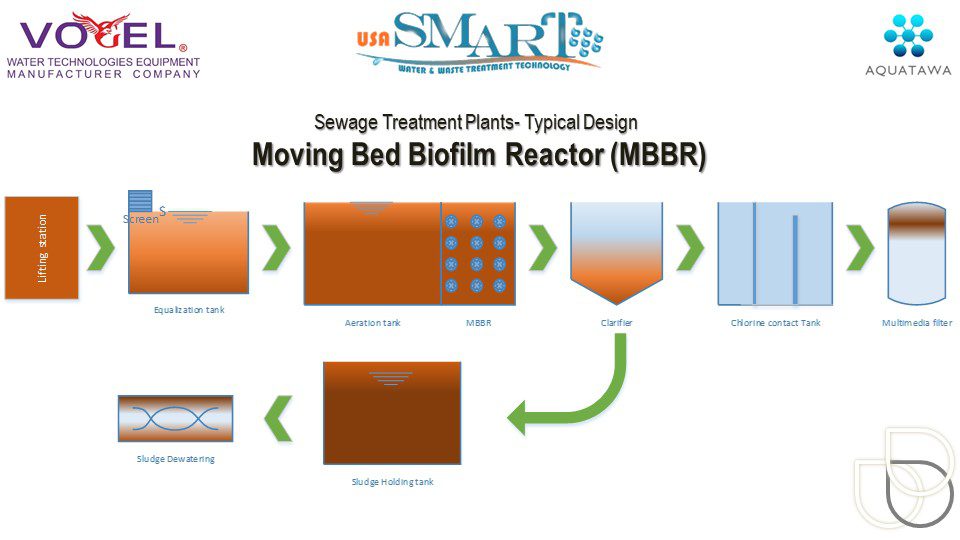 Sewage treatment plant -Moving bed biofilm reactor