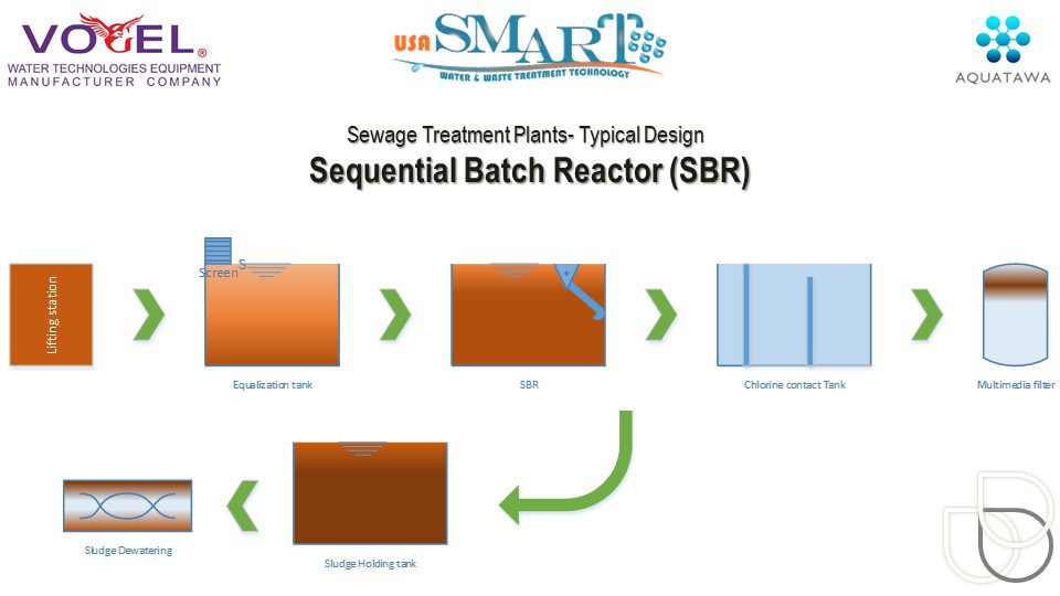 Sewage treatment plant -Sequential batch reactor