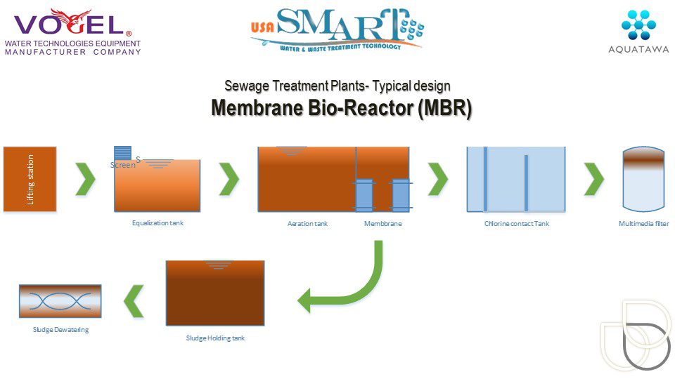 Sewage treatment plant -membrane bio reactor ( MBR)