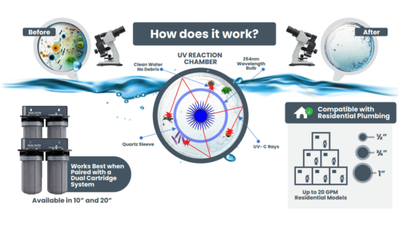 diagram shows how the Penguin UV system disinfect the water