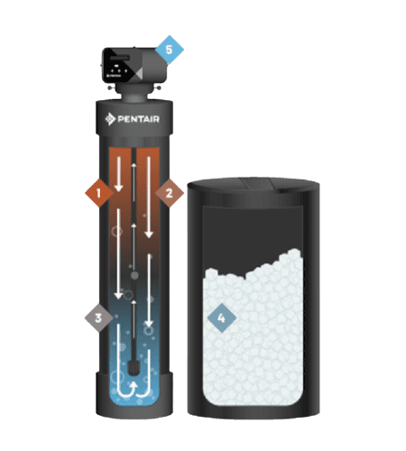 Explain how Water softener works